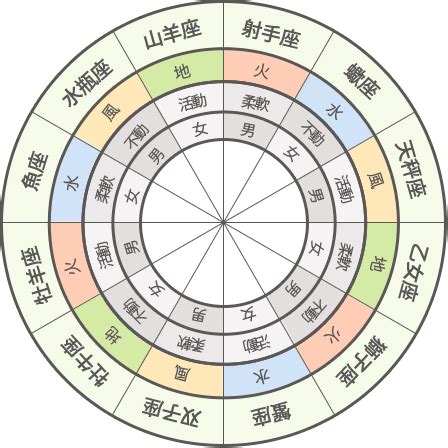 12星座 属性|12星座【4つのエレメント】火・土・風・水の意味や。